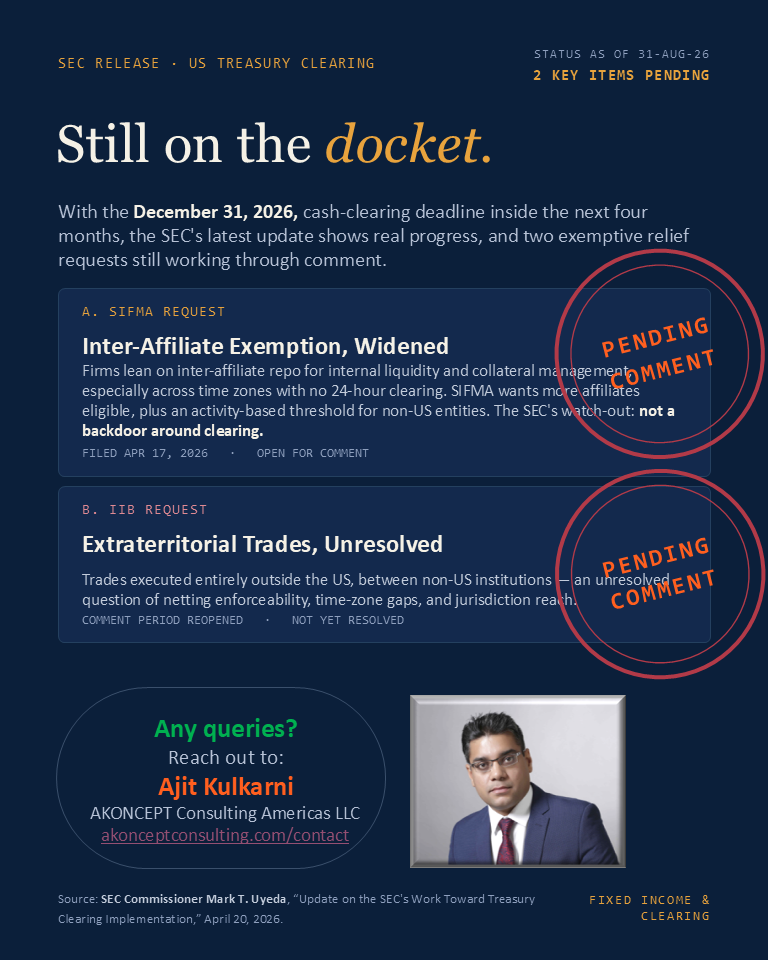 "Still on the docket" SEC Treasury clearing status graphic, August 31, 2026 &mdash; two items pending comment, summarized alongside.
